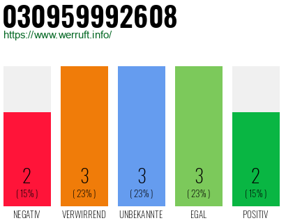 Rufnummer 030959992608 Telefonnummer 030959992608