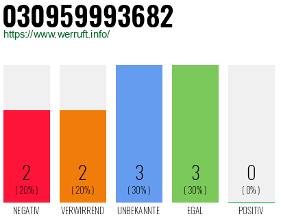 Rufnummer 030959993682 Telefonnummer 030959993682