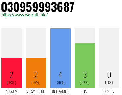 Rufnummer 030959993687 Telefonnummer 030959993687