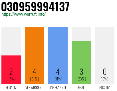 Rufnummer 030959994137 Telefonnummer 030959994137