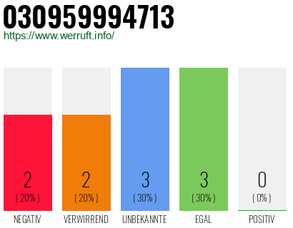 Rufnummer 030959994713 Telefonnummer 030959994713