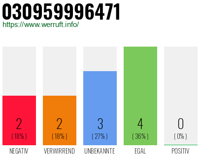 Rufnummer 030959996471 Telefonnummer 030959996471