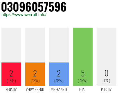 Rufnummer 03096057596 Telefonnummer 03096057596