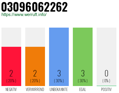 Rufnummer 03096062262 Telefonnummer 03096062262