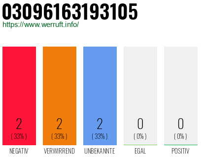 Rufnummer 03096163193105 Telefonnummer 03096163193105