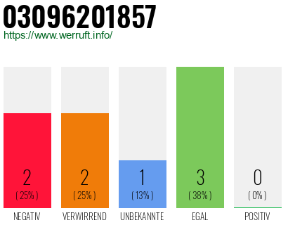 Rufnummer 03096201857 Telefonnummer 03096201857