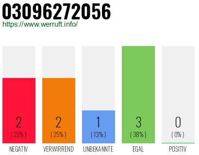 Rufnummer 03096272056 Telefonnummer 03096272056