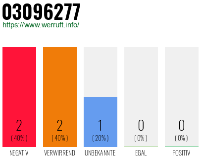 Rufnummer 03096277 Telefonnummer 03096277