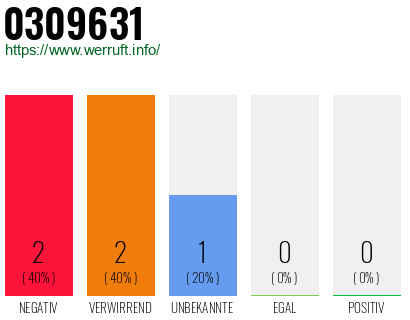 Rufnummer 0309631 Telefonnummer 0309631