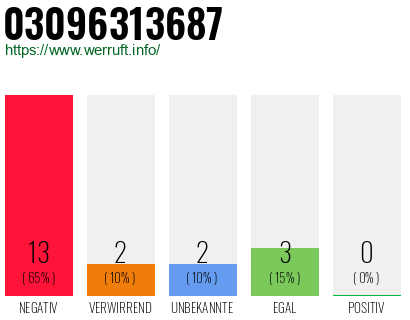 Rufnummer 03096313687 Telefonnummer 03096313687