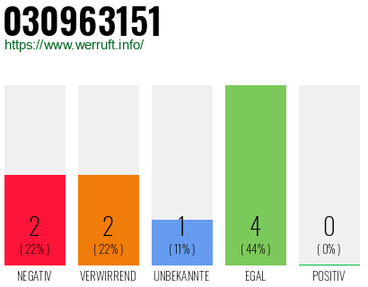 Rufnummer 030963151 Telefonnummer 030963151