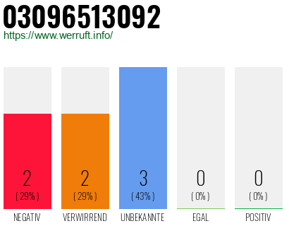 Rufnummer 03096513092 Telefonnummer 03096513092