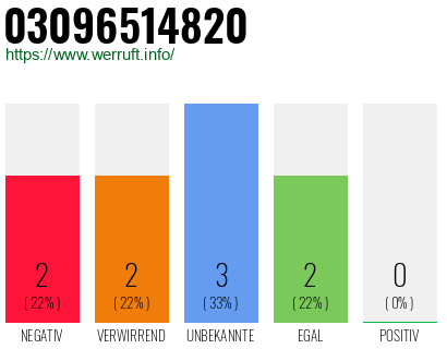 Rufnummer 03096514820 Telefonnummer 03096514820
