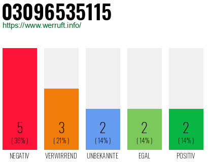 Rufnummer 03096535115 Telefonnummer 03096535115