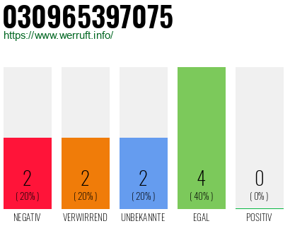 Rufnummer 030965397075 Telefonnummer 030965397075