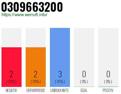 Rufnummer 0309663200 Telefonnummer 0309663200