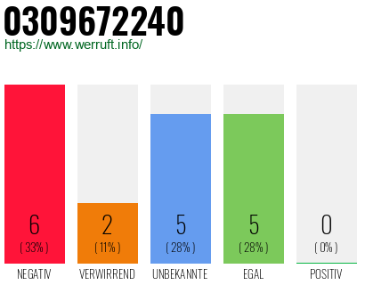 Rufnummer 0309672240 Telefonnummer 0309672240