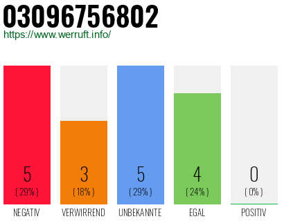 Rufnummer 03096756802 Telefonnummer 03096756802