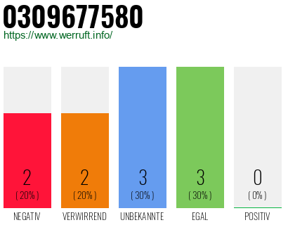 Rufnummer 0309677580 Telefonnummer 0309677580