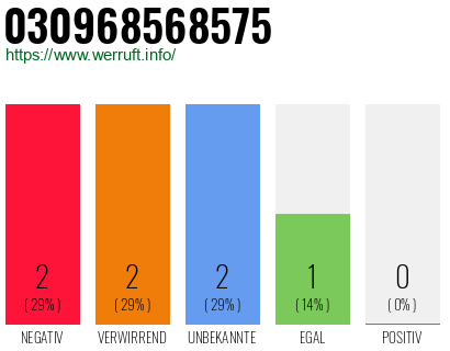 Rufnummer 030968568575 Telefonnummer 030968568575