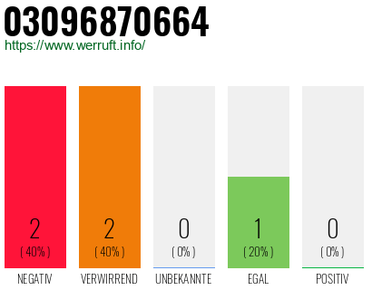 Rufnummer 03096870664 Telefonnummer 03096870664