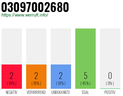 Rufnummer 03097002680 Telefonnummer 03097002680