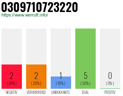 Telefonnummer 0309710723220