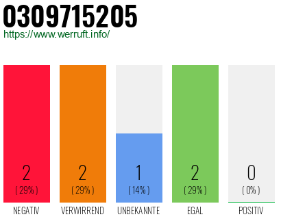 Rufnummer 0309715205 Telefonnummer 0309715205