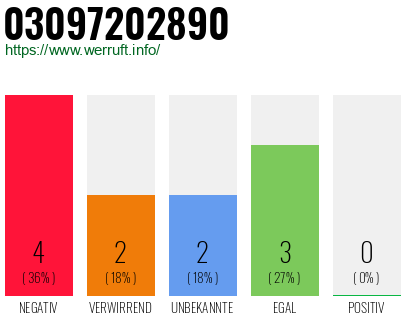 Rufnummer 03097202890 Telefonnummer 03097202890