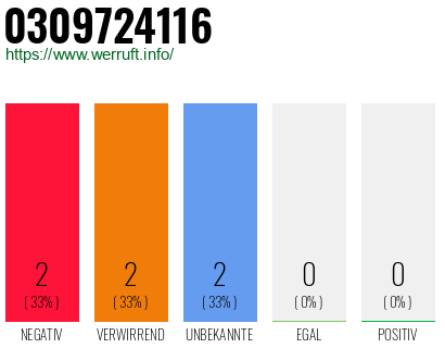 Rufnummer 0309724116 Telefonnummer 0309724116