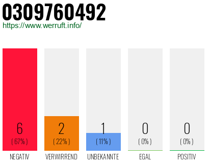 Rufnummer 0309760492 Telefonnummer 0309760492