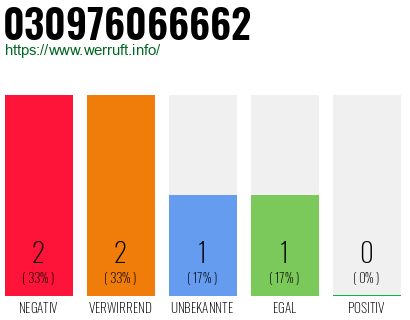 Rufnummer 030976066662 Telefonnummer 030976066662