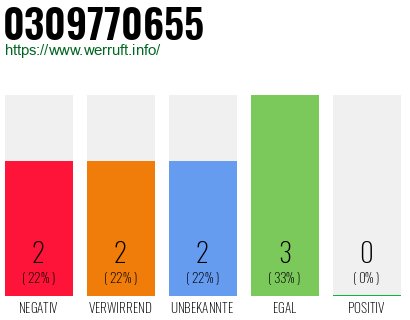 Rufnummer 0309770655 Telefonnummer 0309770655