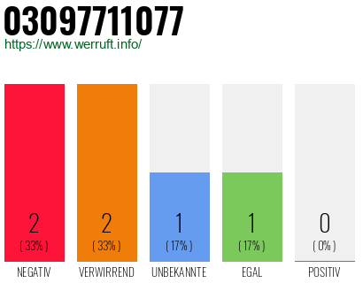 Rufnummer 03097711077 Telefonnummer 03097711077