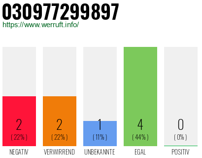 Rufnummer 030977299897 Telefonnummer 030977299897