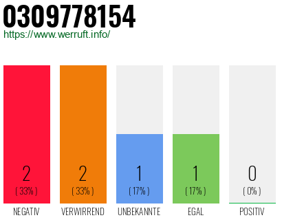 Rufnummer 0309778154 Telefonnummer 0309778154