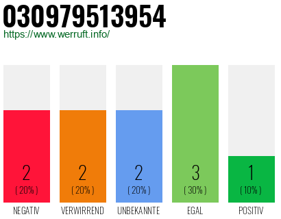 Rufnummer 030979513954 Telefonnummer 030979513954