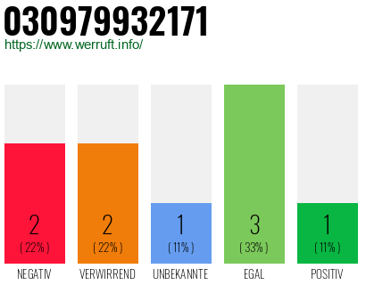 Rufnummer 030979932171 Telefonnummer 030979932171