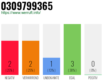 Rufnummer 0309799365 Telefonnummer 0309799365