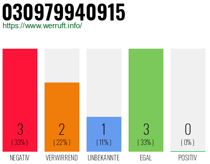 Rufnummer 030979940915 Telefonnummer 030979940915
