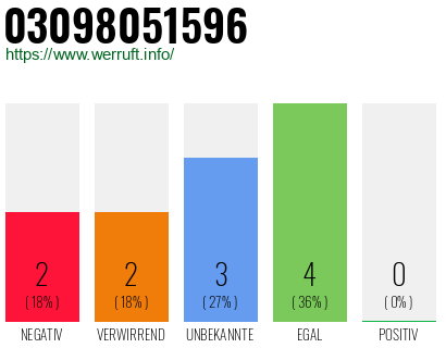 Rufnummer 03098051596 Telefonnummer 03098051596