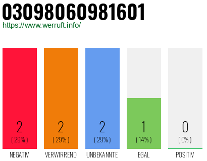 Rufnummer 03098060981601 Telefonnummer 03098060981601