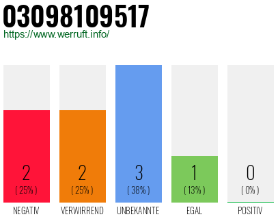 Rufnummer 03098109517 Telefonnummer 03098109517