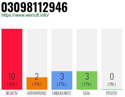 Rufnummer 03098112946 Telefonnummer 03098112946