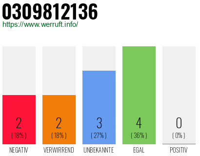 Rufnummer 0309812136 Telefonnummer 0309812136