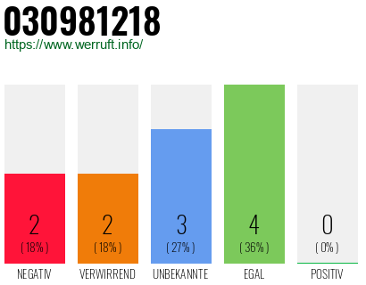 Rufnummer 030981218 Telefonnummer 030981218