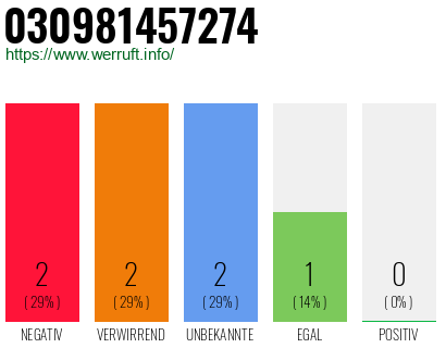 Rufnummer 030981457274 Telefonnummer 030981457274