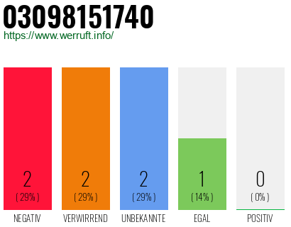 Rufnummer 03098151740 Telefonnummer 03098151740
