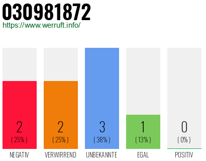 Rufnummer 030981872 Telefonnummer 030981872