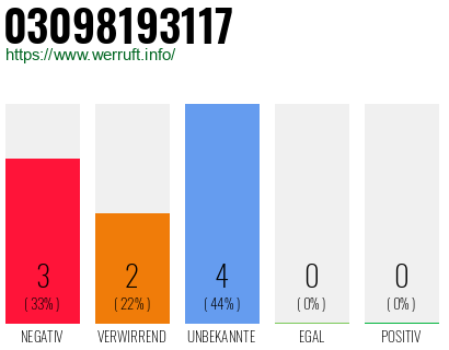 Rufnummer 03098193117 Telefonnummer 03098193117